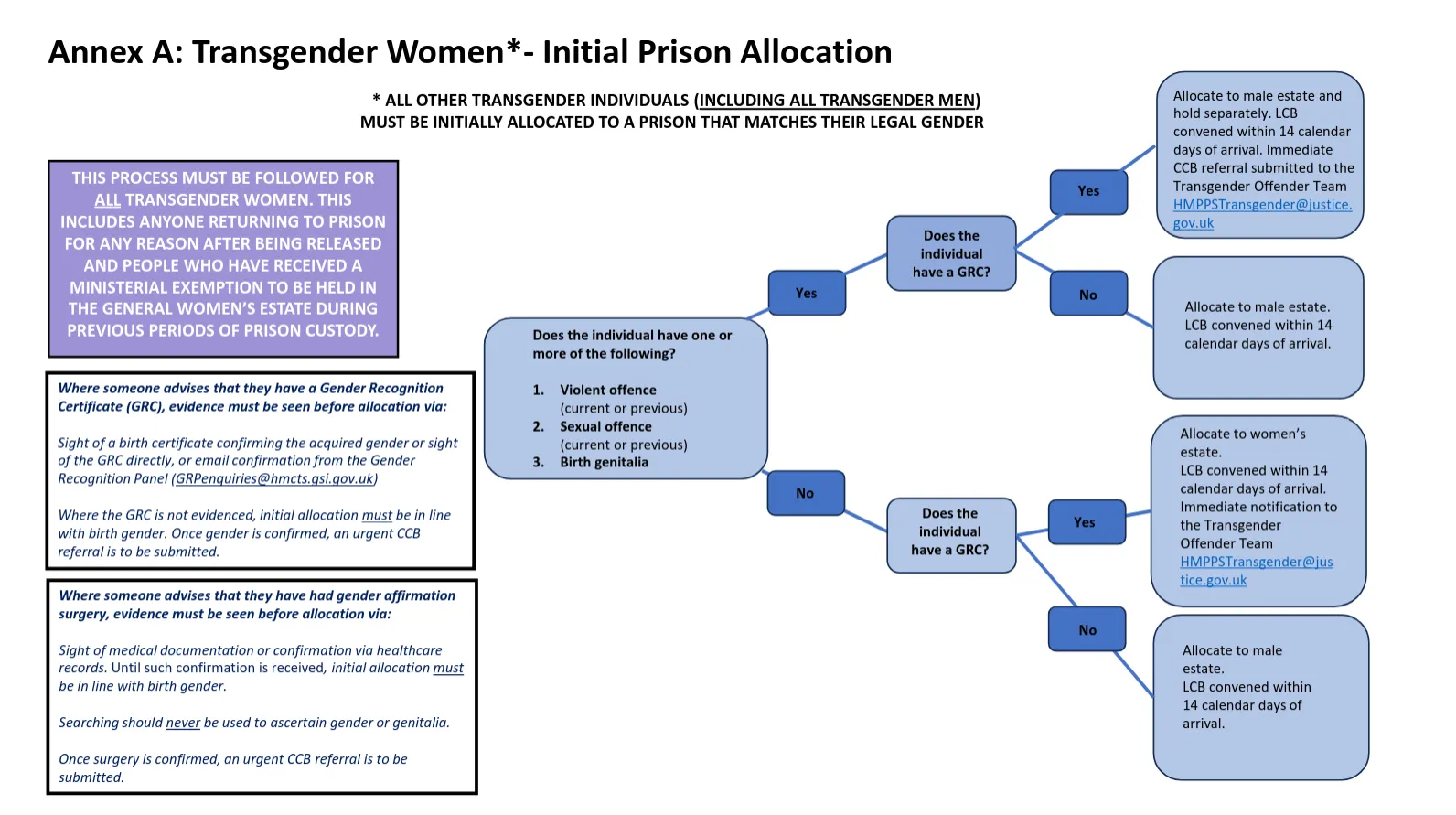 A flowchart explaining the placement of transgender prisoners in the UK
